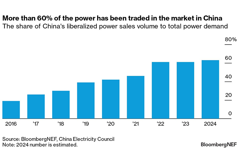 Im Jahr 2024 wird der auf Chinas Markt für erneuerbare Energien gehandelte Strom 60 % überschreiten