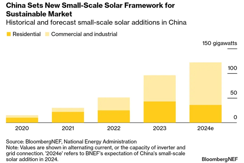 Die Solarstromerzeugung in kleinem Maßstab in China hat ein nachhaltiges Wachstum erzielt, wobei die Photovoltaik für Privathaushalte 33 % ausmacht.